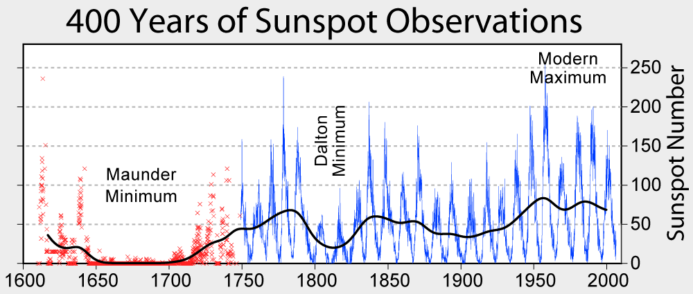 400 Years of Sunspot Observation