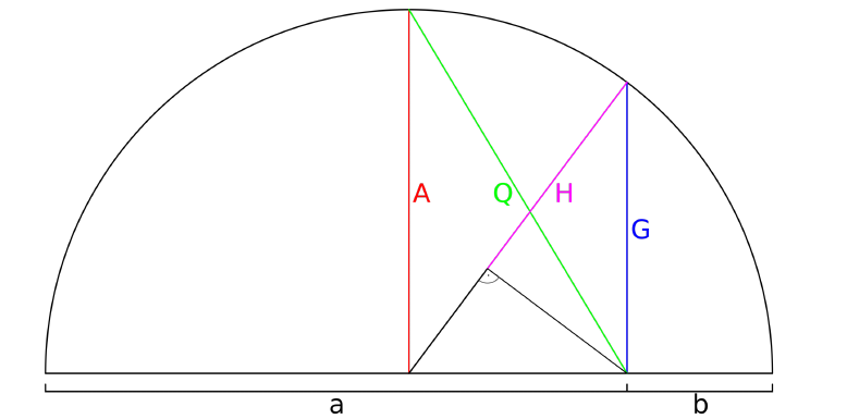 A geometric construction of the quadratic mean and the Pythagorean means (of two numbers a and b). Harmonic mean denoted by H, geometric by G, arithmetic by A and quadratic mean (also known as root mean square) denoted by Q.