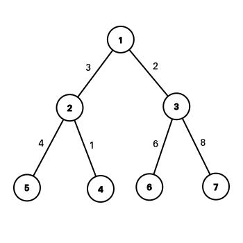 Image of the tree in the first sample is given below.